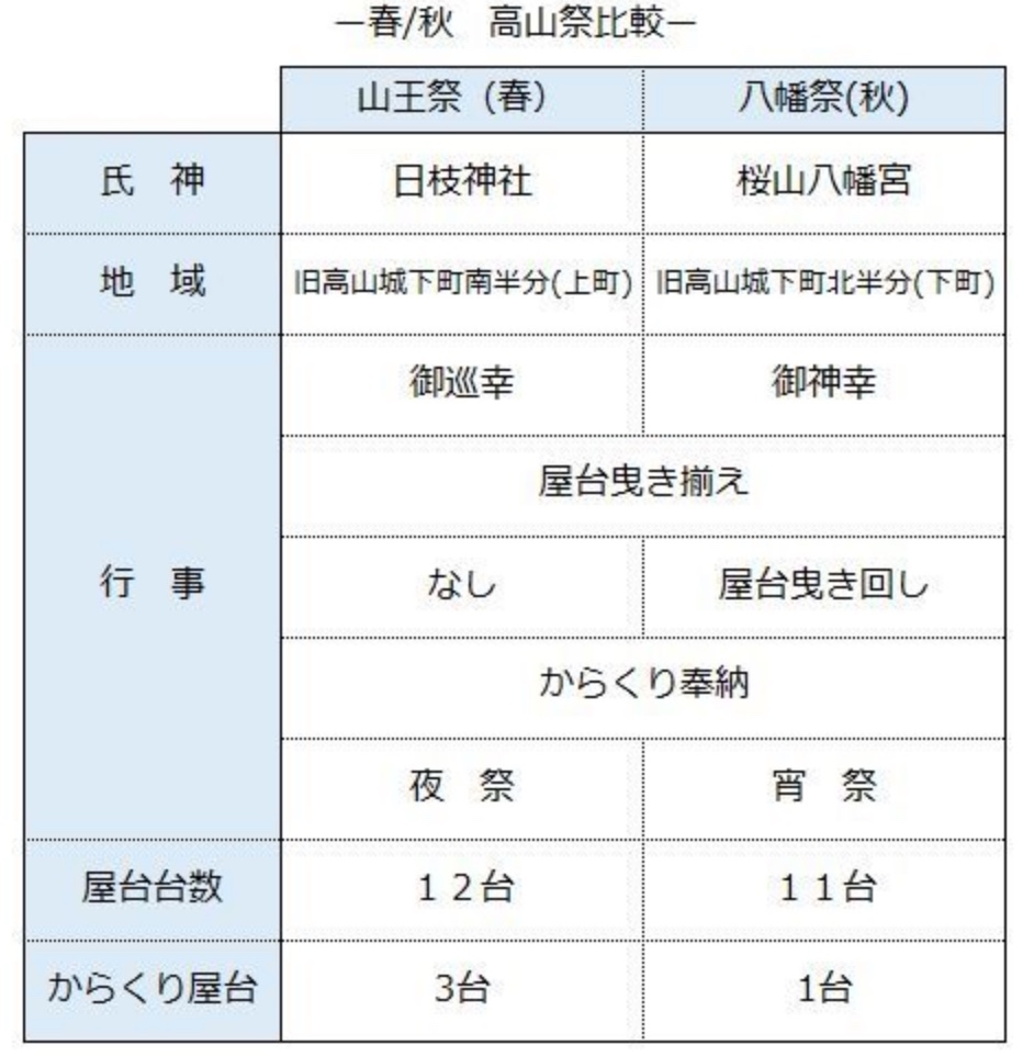 高山祭 春と秋の違い